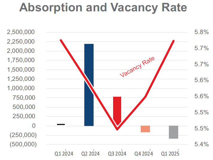 Industrial absorption and vacancy